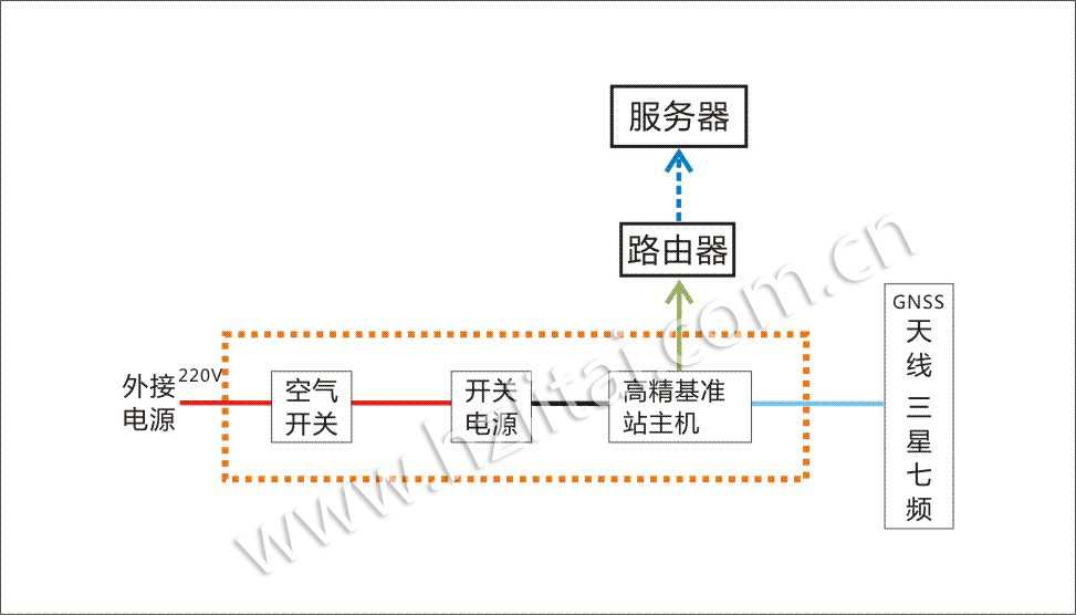 科目二科目三路考儀高精度基準(zhǔn)站